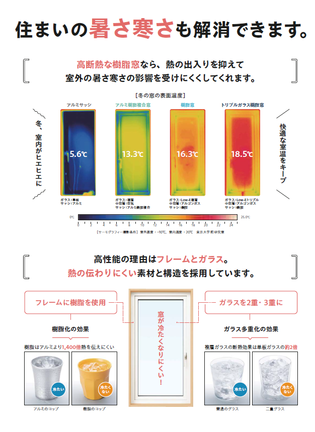 アルミサッシ、アルミ樹脂複合窓、樹脂窓、トリプルガラス樹脂窓の冬の表面温度を比べたYKK APの資料