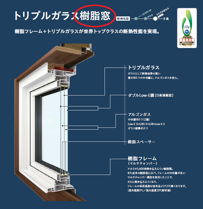 マドリモのトリプルガラス樹脂窓の断面。樹脂フレームにトリプルガラス