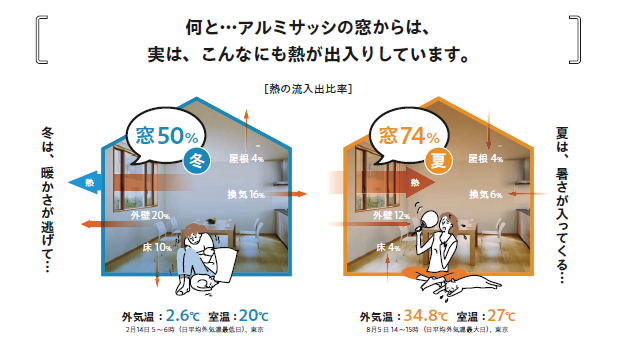 窓がからのストレス
