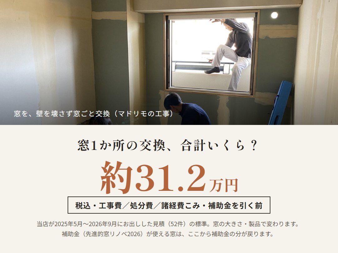 窓1か所の交換の合計は約31.2万円（税込・工事費／処分費／諸経費こみ・補助金を引く前。当店の見積52件の標準）
